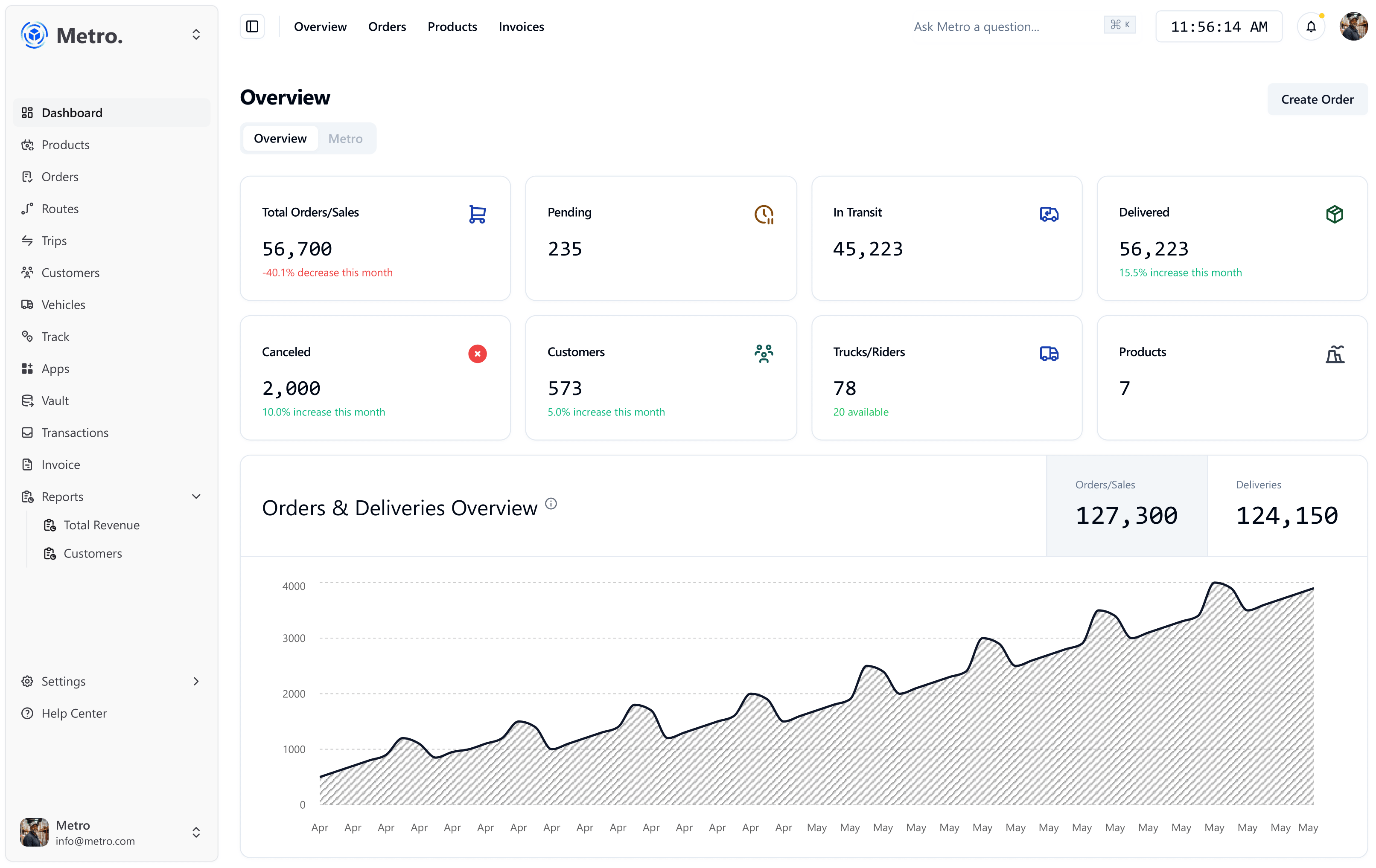 Metro Dashboard